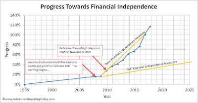 8.7 years to financial independence and optional early retirement