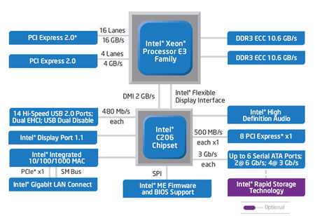 Intel® C206 Chipset para Xeon® E3-1200V3