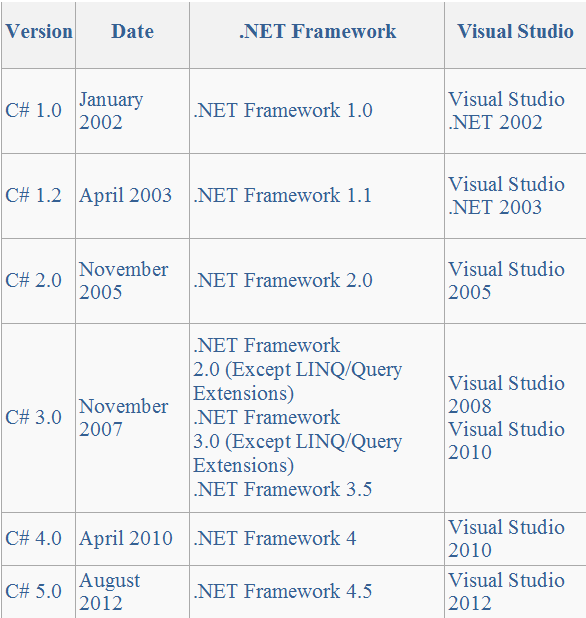 C Versions Neeraj Code Solutions ,C,MVC,Javascript,Sql
