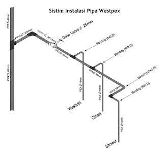  Cara Membangun Rumah Pekerjaan Instalasi Air DESAIN RUMAH 