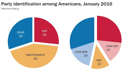 The Myth of the Independent Voter