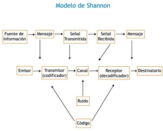 Modelos de la COMUNICACIÓN : Modelo Físico