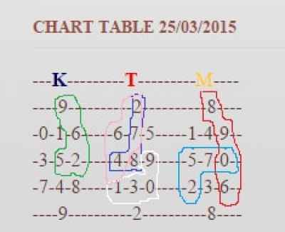 Tips Menggunakan Carta Ramalan 4d M K T Geoffreystephen Com