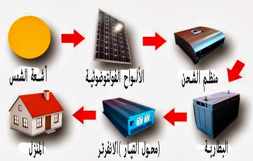 انظمة الطاقة الشمسية- النظام الفردي المنفصل عن الشبكة