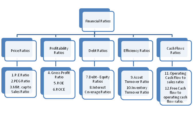 investing lessons financial ratios simplified the equity bull cash ratios