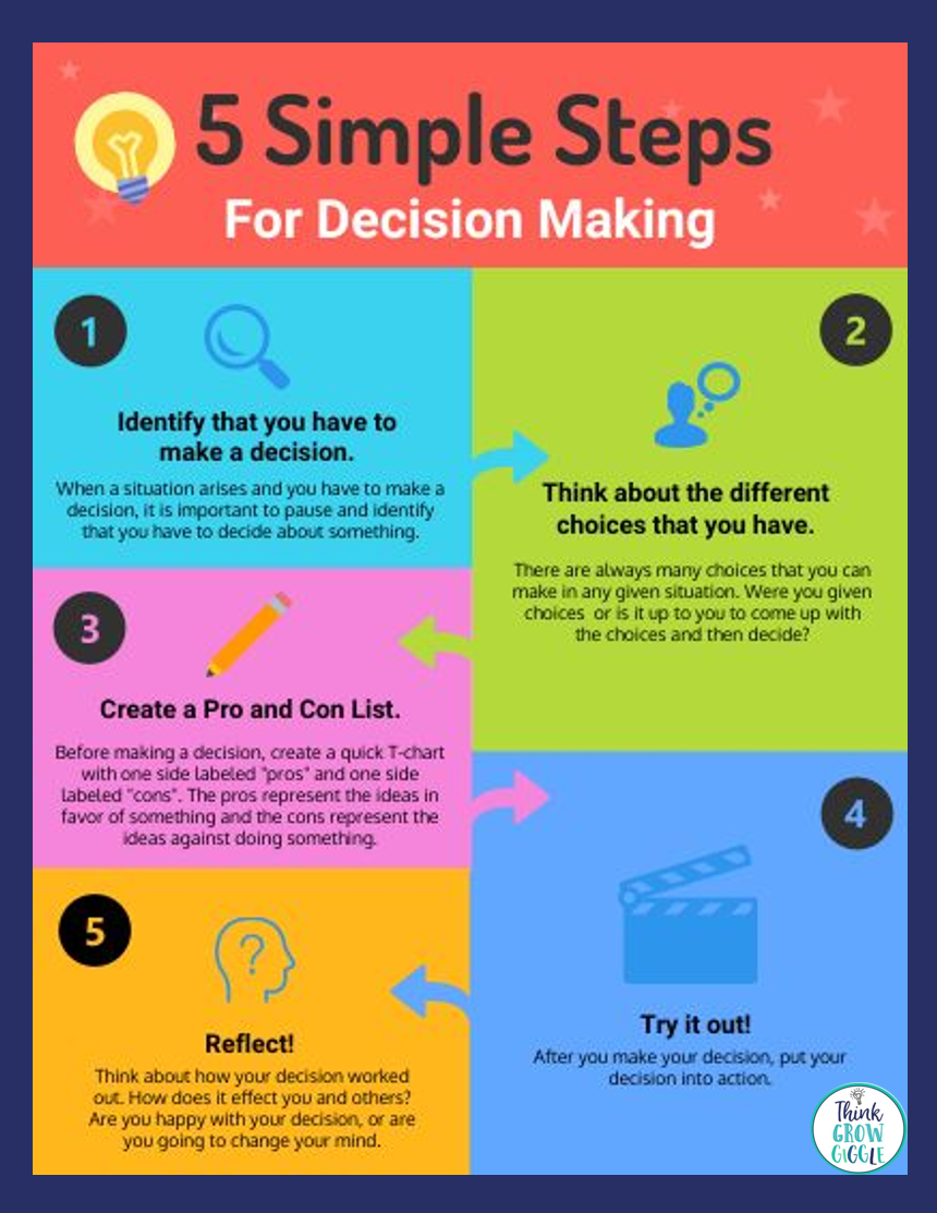 3 - content 3 - Decision-making Making a choice or coming to a