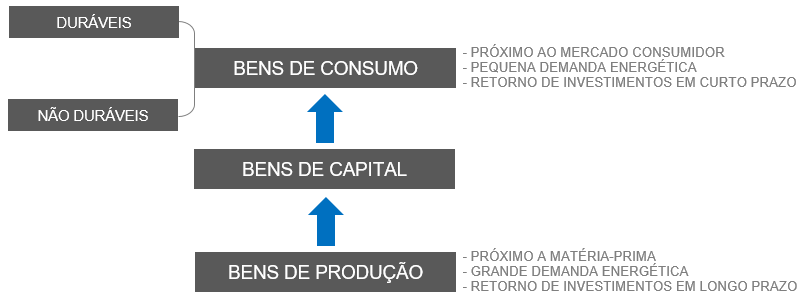 Indústrias de bens de consumo, de bens de capital e de bens de produção ...