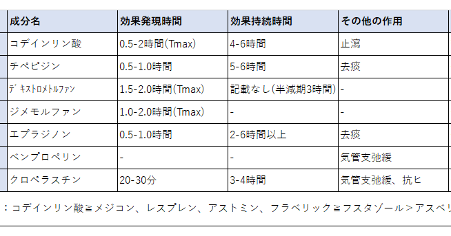 咳止めの強さ 種類と違い