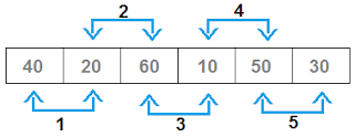Analysis of Bubble Sort Time Complexity | JavaByPatel: Data structures ...