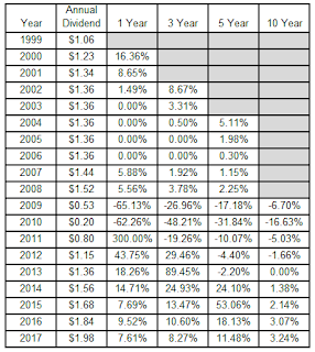 dividend growth investing, dividend increase, financial independence