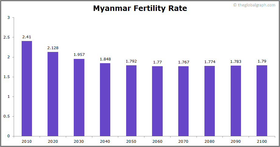 
Myanmar
 Fertility Rate kids per women
 