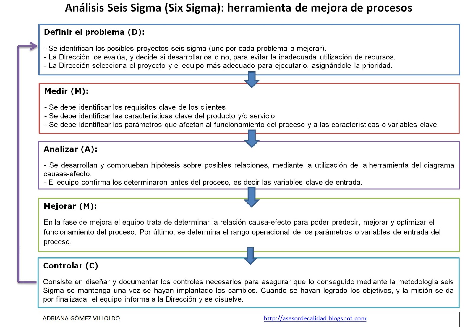 Punto La nuestra Lanzamiento Manual de gestión de calidad paso a paso: Análisis Seis Sigma (Six Sigma):  herramienta de mejora de procesos