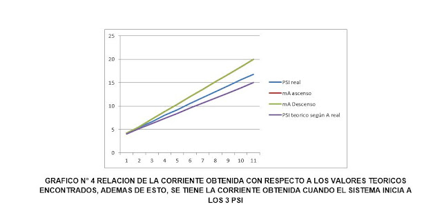 conexión de instrumentos de medición a dos hilos