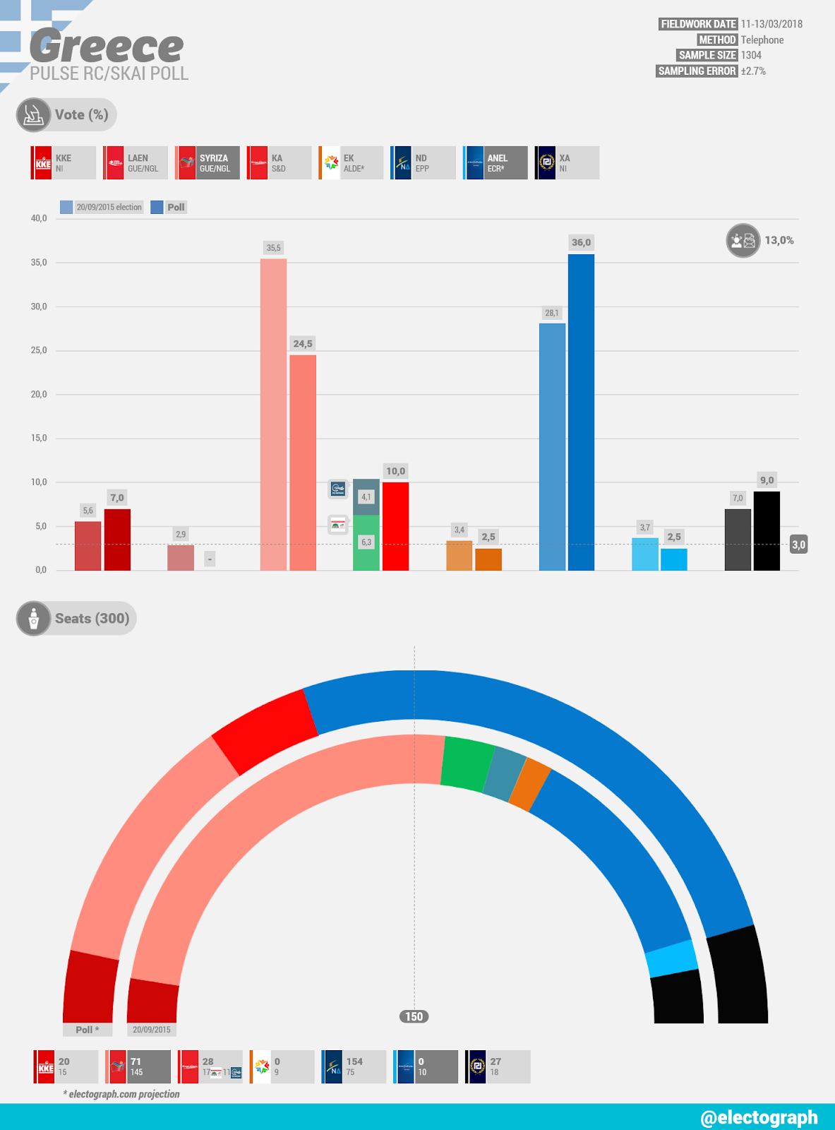 GREECE Pulse RC poll chart for Skai, March 2018