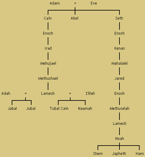 ️ Moses bible family tree. The Bible: Family tree of Abraham with dates ...