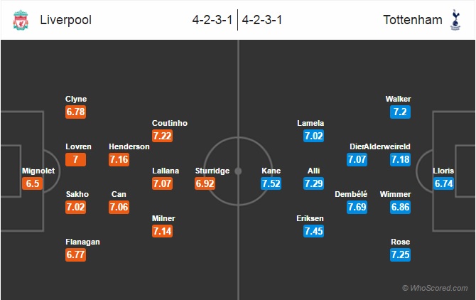 Possible Lineups, Team News, Stats – Liverpool vs Tottenham