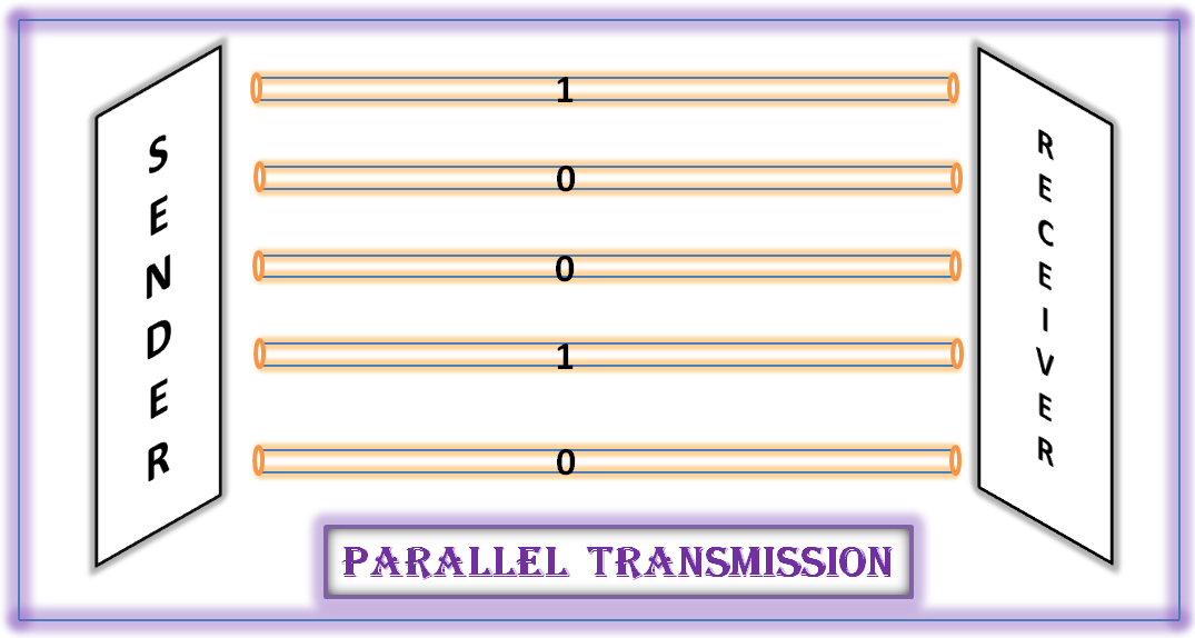 Parallel, Synchronous, Asynchronous communication Data Transmission
