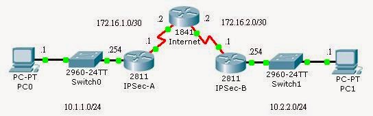 Show IP Protocols: Site-to-site IPSec VPN Configuration Example (pt