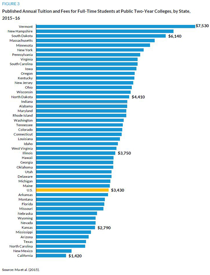 The Rural Blog: Community college tuition and funding vary widely by ...