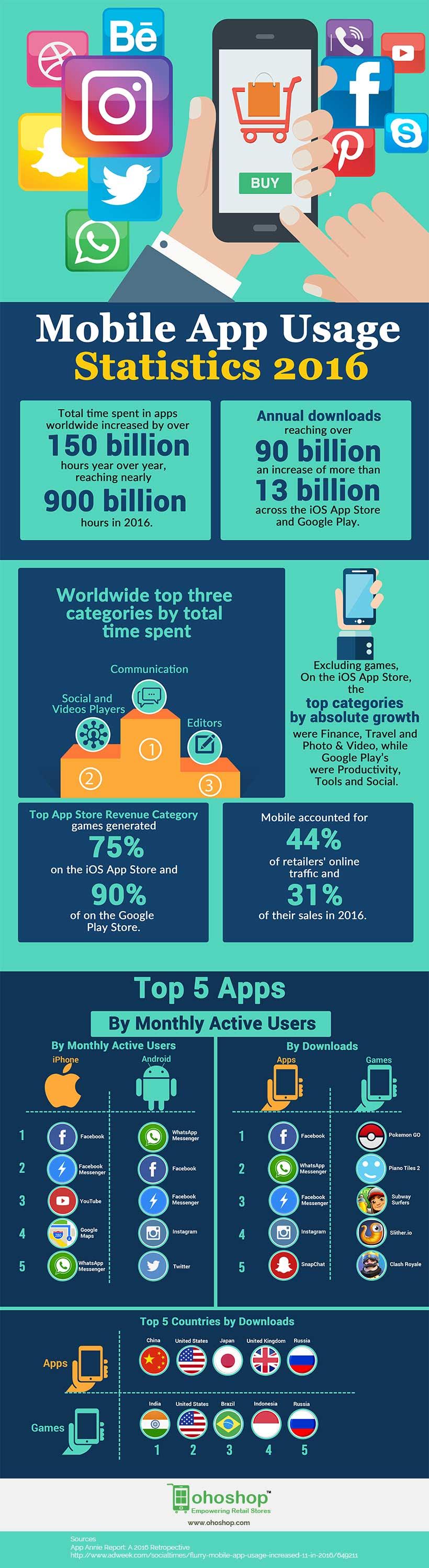 Mobile App Usage Statistics 2016 #infographic