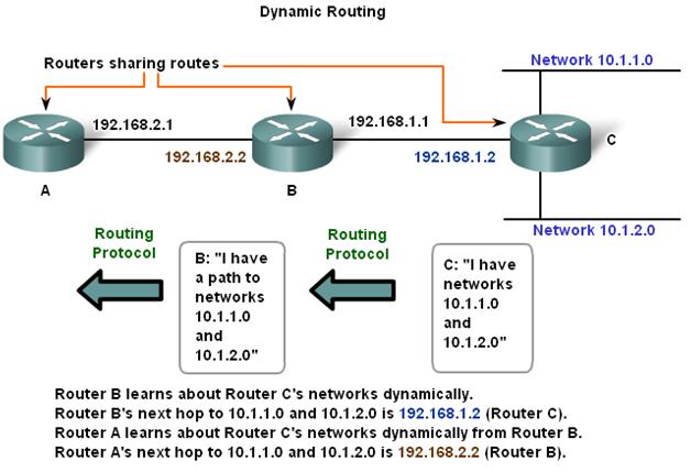 Dynamic routing protocols. Протоколы маршрутизации cisco. Dynamic routing. Set router. Статическая маршрутизация пример.