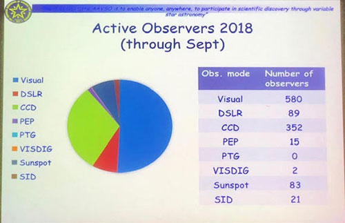 Breakdown of AAVSO active observers by observing technique (Source: AAVSO presentation)