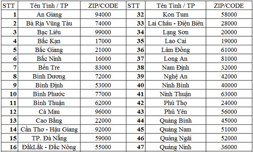 Mã bưu chính, bưu điện, Zip Postal Code các tỉnh của VN Mã bưu chính, bưu điện, Zip Postal Code các tỉnh của VN