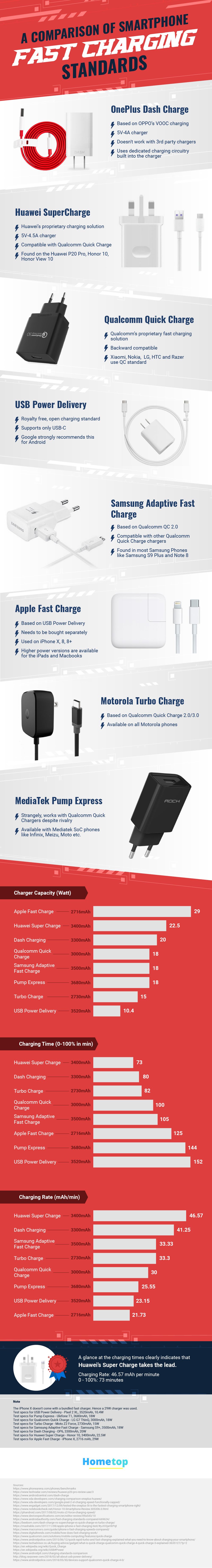 A Comparison Of Smartphone Fast Charging Standards #Infographic #Mobile #Smartphone A Comparison Of Smartphone Fast Charging Standards