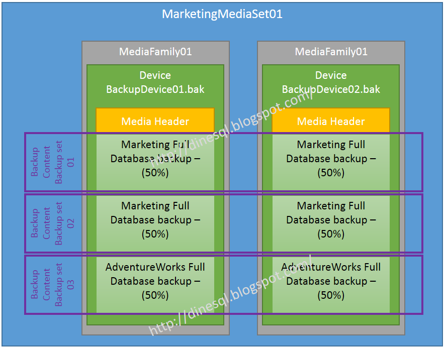 Dinesh's Blog Being Compiled Understanding SQL Server Media