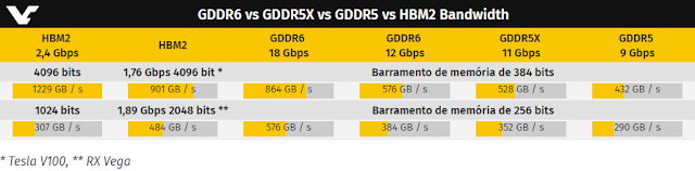 Samsung sai na frente na produção de memórias GDDR6 em massa