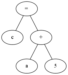 AST: (Abstract Syntax Tree)