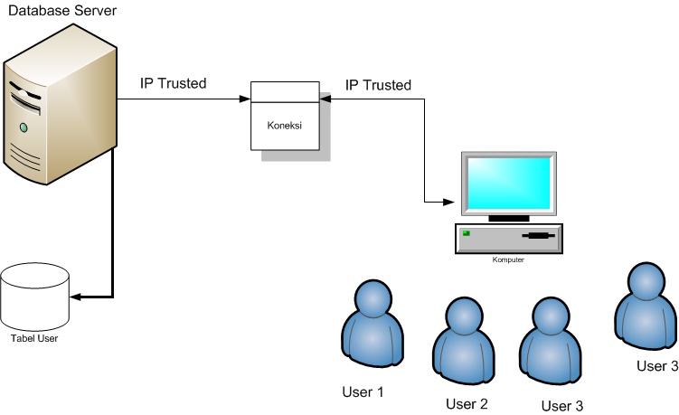 Keamanan dalam Basis Data dan Aplikasi (1) ~ Kampus Virtual