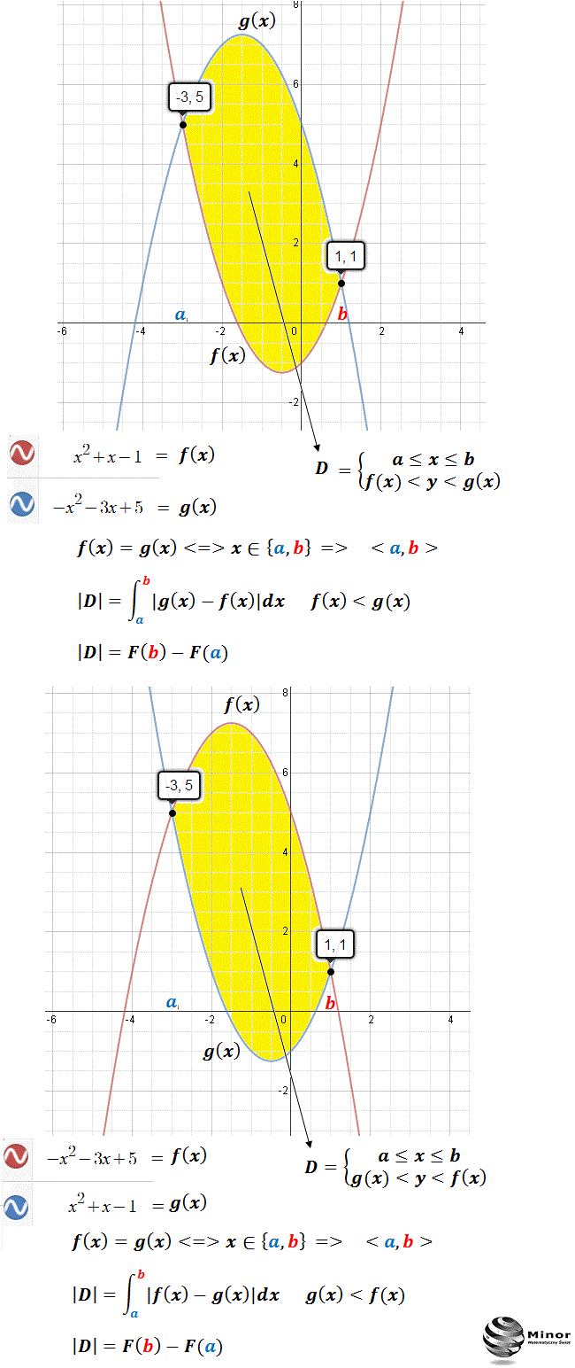 Pole obszaru między krzywymi, wykresami funkcji kwadratowej obliczamy na dwa sposoby w zależności, który wykres funkcji znajduje się nad którym.