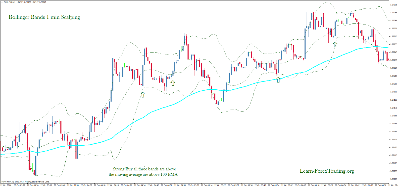 Bollinger Bands 1 min Scalping