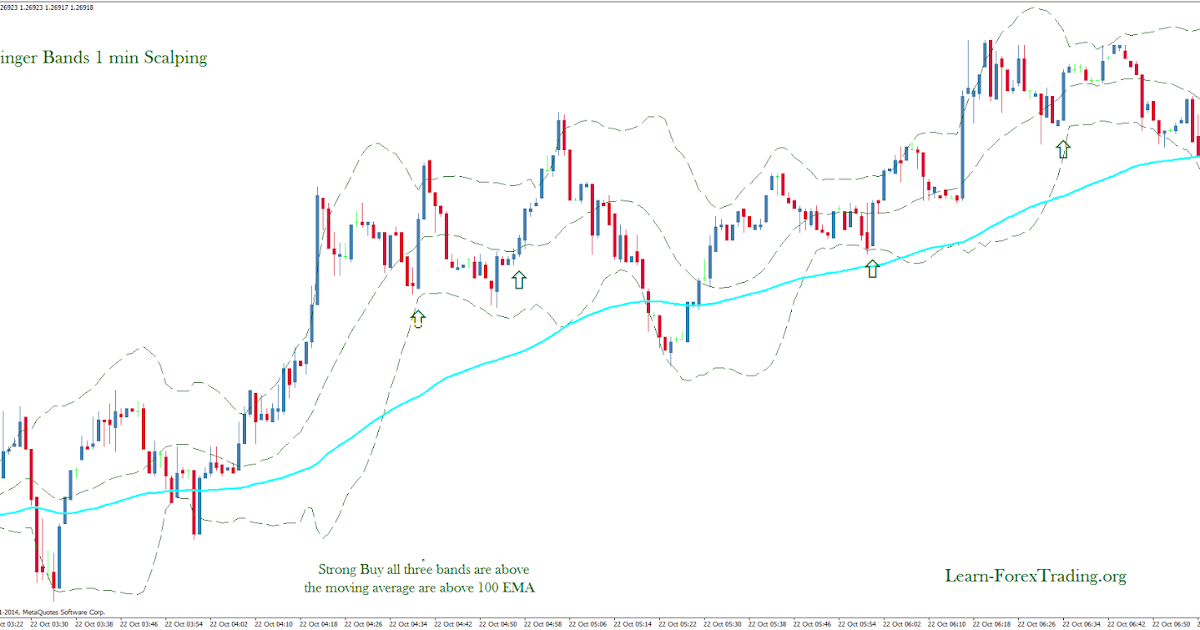 Bollinger bands 1 min scalping
