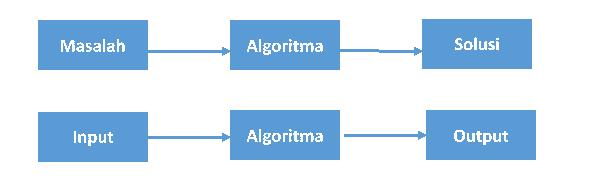 Penjelasan Mengenai Pengetian Algoritma beserta Sejarah dan Strukturnya ...