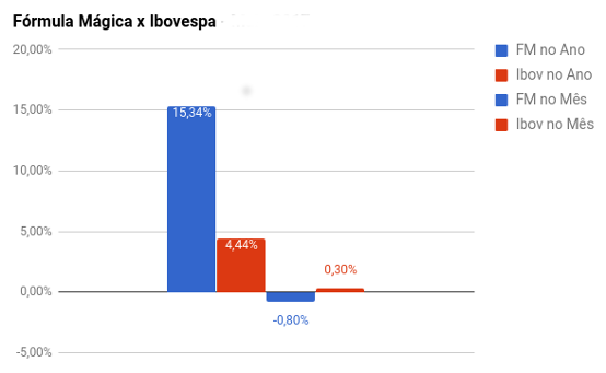 Comparativo Fórmula Mágica Joel Greenblatt x Ibovespa Comparativo Fórmula Mágica Joel Greenblatt x Ibovespa - Junho 2017