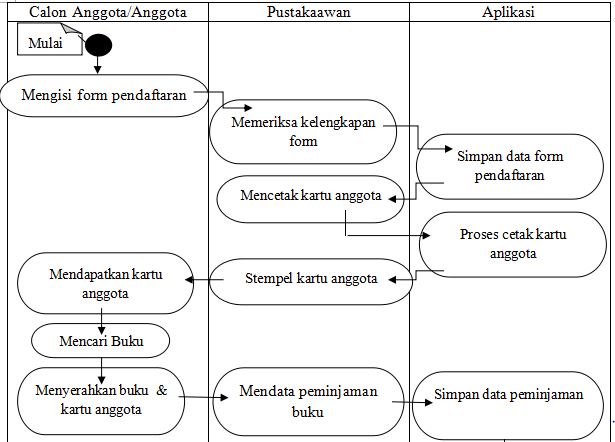 Mekanisme Kerja Perpustakaan Diagram Aktifitas