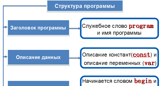 Структуры программы на примере языка с Структура программы на языке С++ презентация, доклад, проект скачать