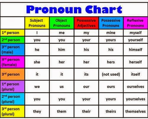 Pronouns-Subject, Object and Possessive - Mrs. Keeley's ...