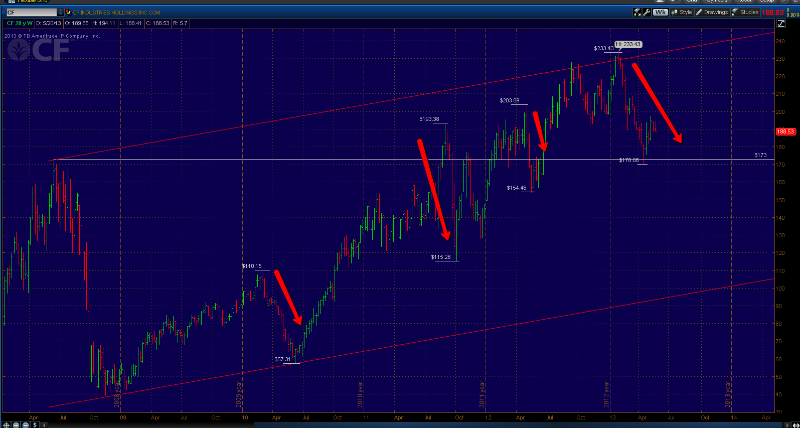 Mike's Trading Journal CF Industries Holding Company (CF) stock price update...
