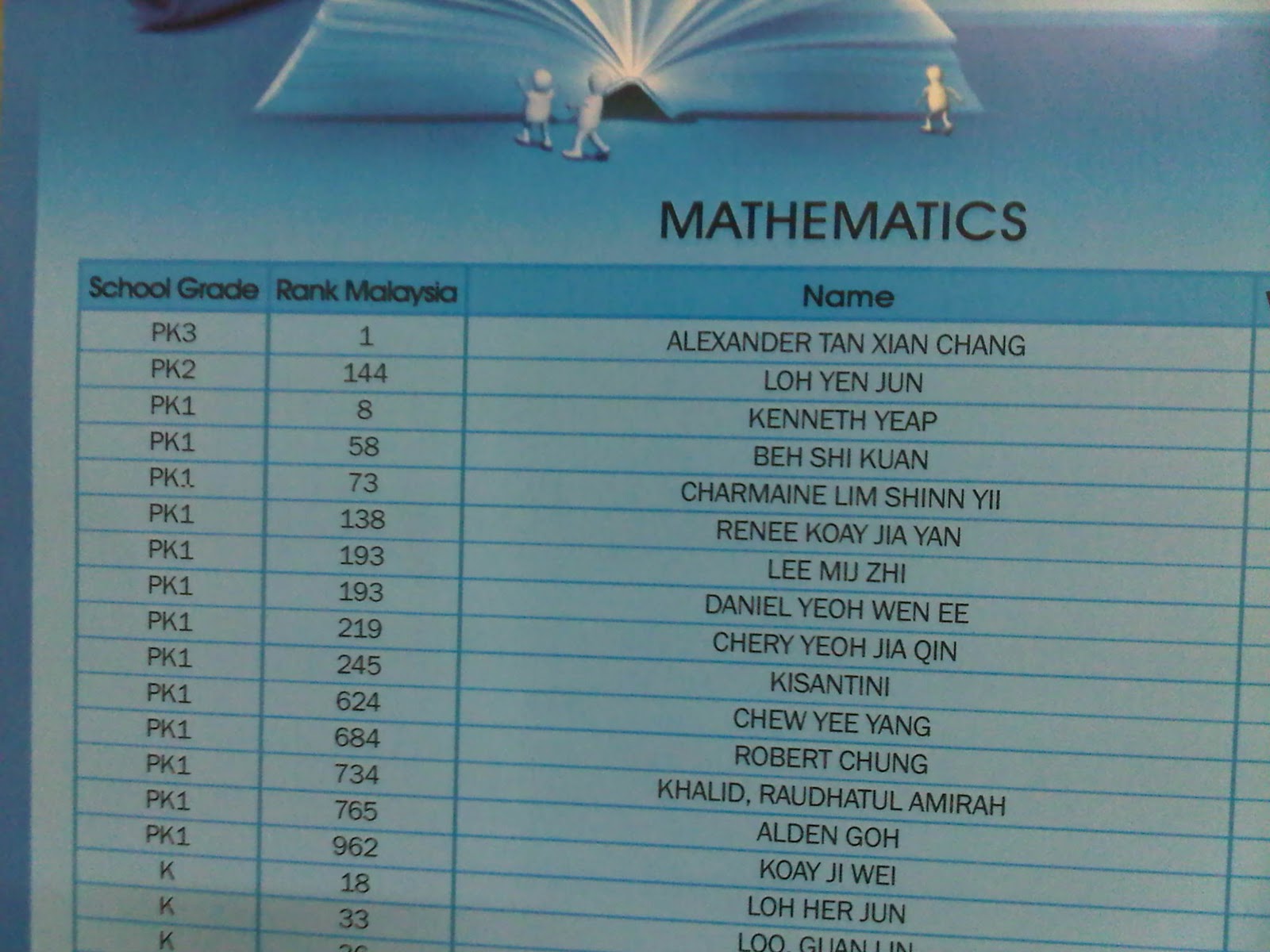 Kumon Advance Student Honor Roll ( Part 2)
