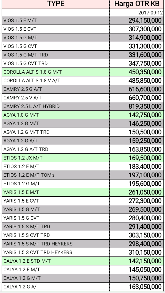 Harga Termurah Dealer Anzon Toyota Pontianak Kalimantan Barat Kalbar Info Daftar Harga Promo Dan Paket Kredit Mobil Baru Toyota Wilayah Kalimantan Barat Kalbar