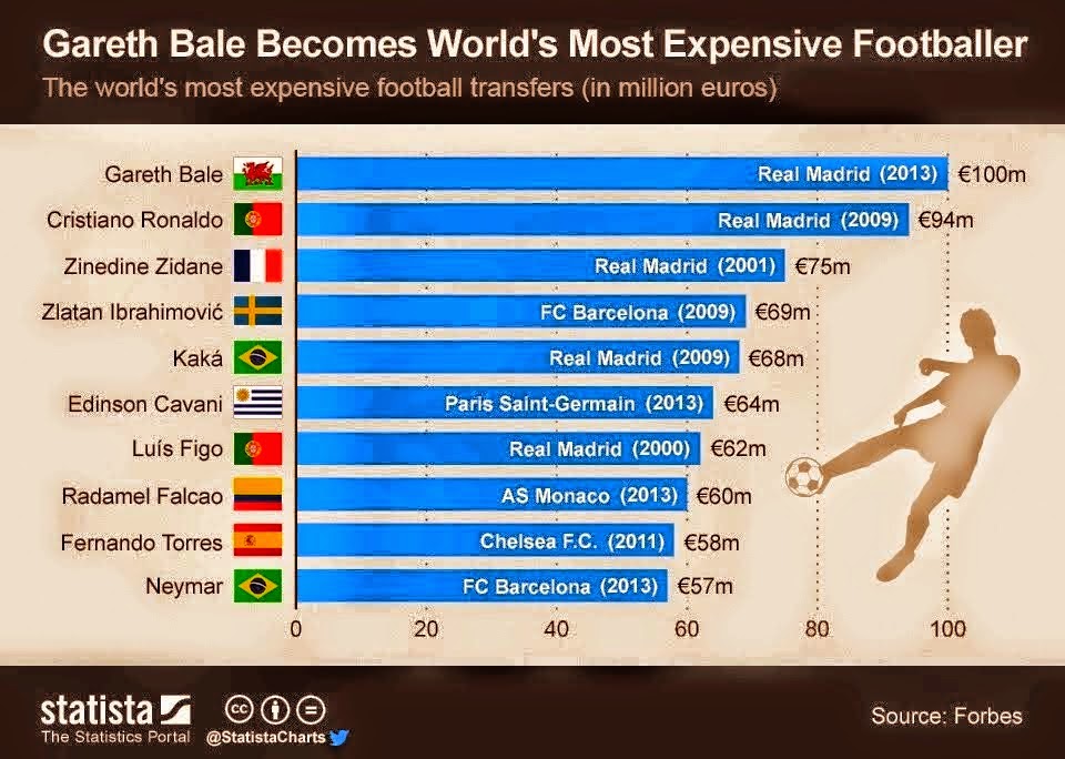 Jennifer Selter The Most Expensive Football Players In The World Jennifer Selter The Most Expensive Football Players In The World