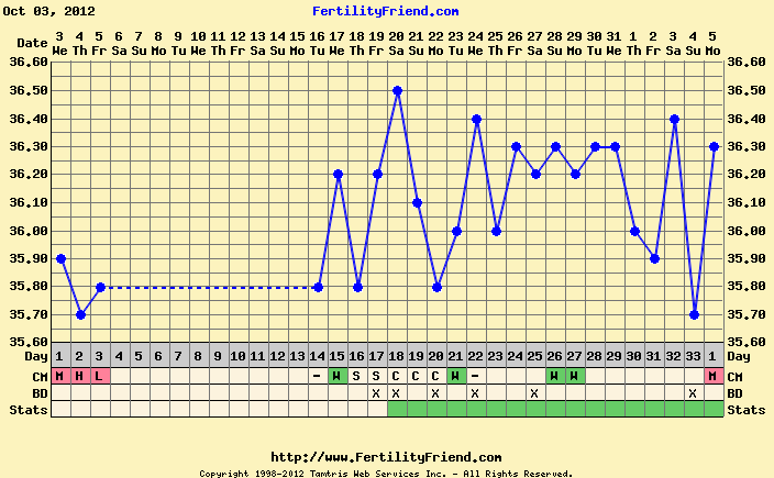 Our TTC Ordeal First Month Of Fertilaid