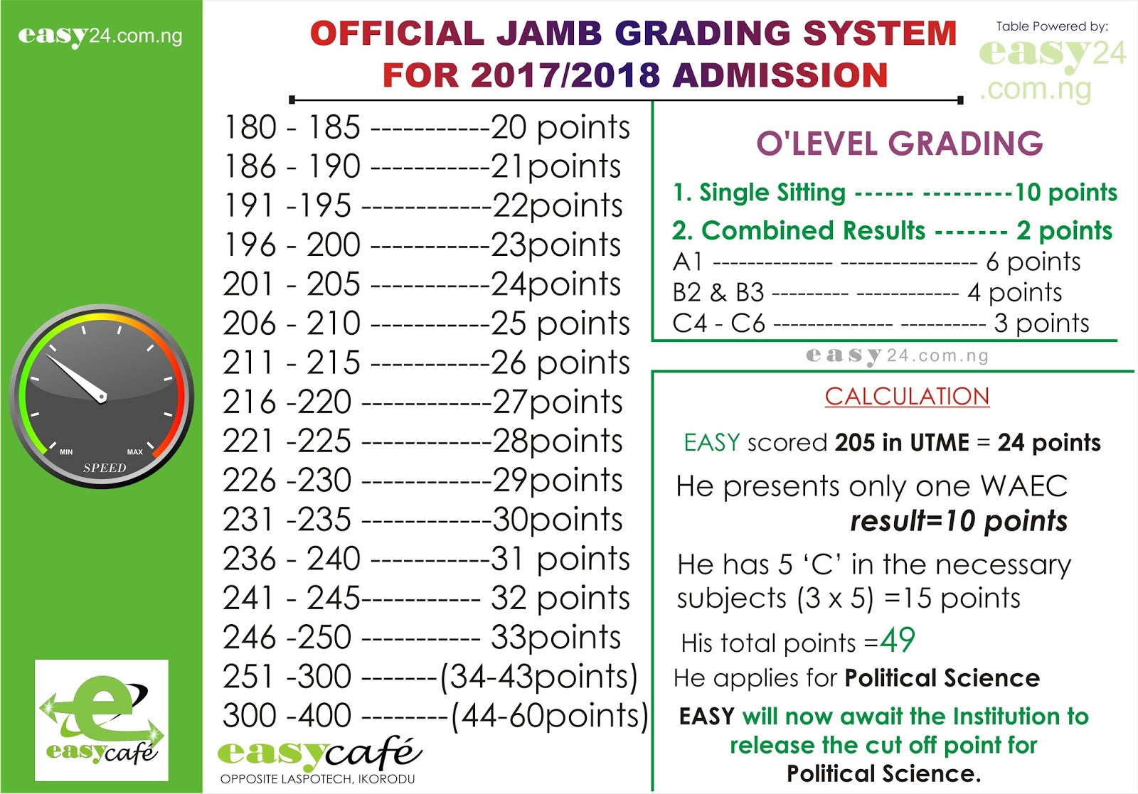 How To Calculate My Jamb Score Haiper