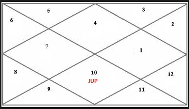 NAVAGRAHA VEDIC ASTROLOGY: JUPITER (4) IN DIFFERENT HOUSES IN CANCER