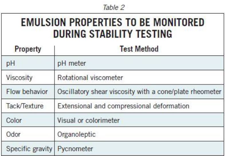 SPECIALIZED PHARMACEUTICAL EMULSIONS