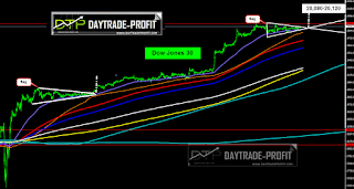 Dow Jones Industrial Average Trade Analysıs