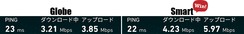 GlobeとSmartのLTEスピード比較